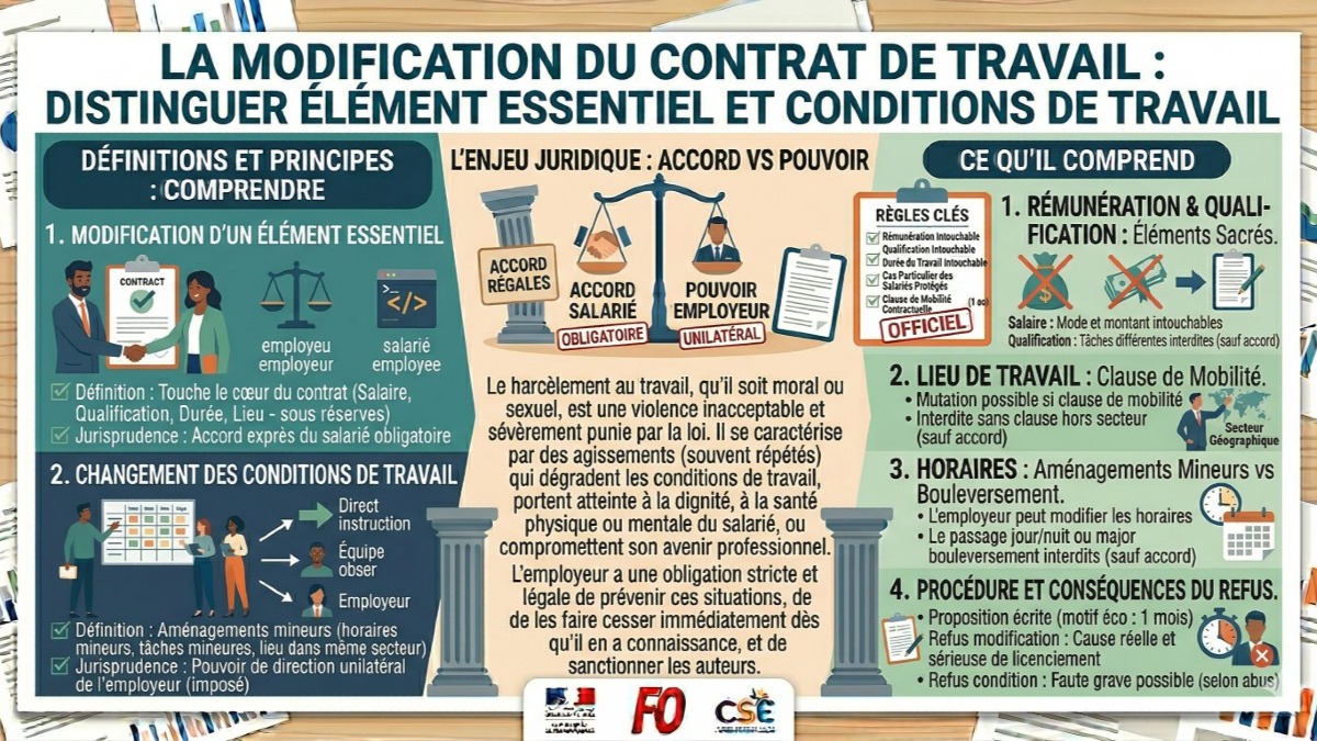 Distinguer Modification d’un Élément Essentiel et Changement des Conditions de Travail
